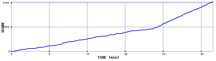 Score Graph