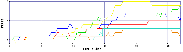 Frag Graph