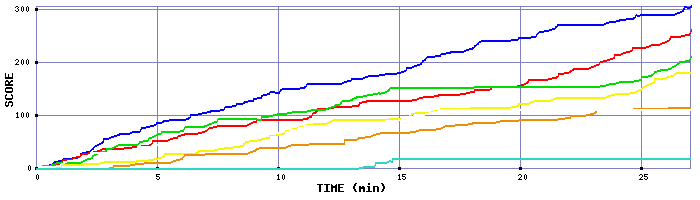 Score Graph