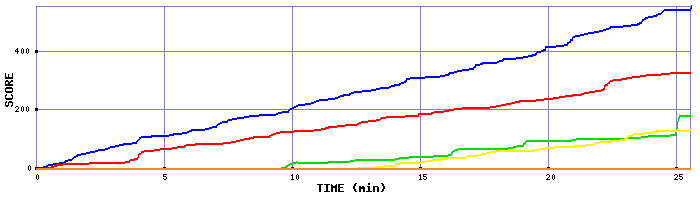 Score Graph