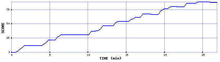 Score Graph