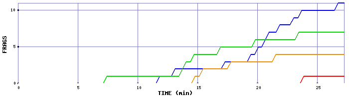 Frag Graph