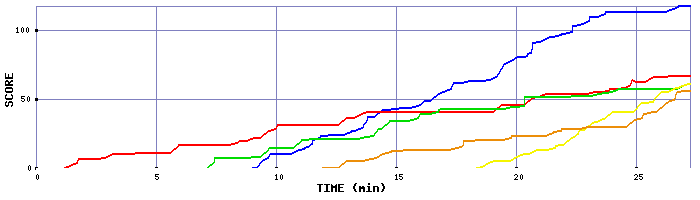 Score Graph