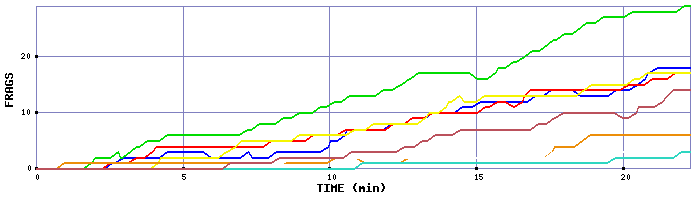 Frag Graph