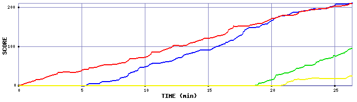 Score Graph