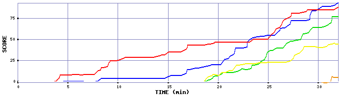 Score Graph