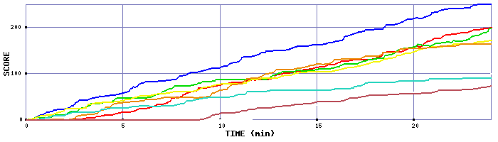 Score Graph