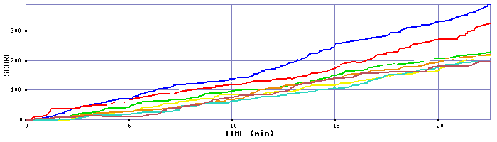 Score Graph