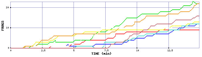 Frag Graph