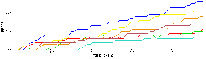 Frag Graph