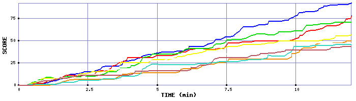 Score Graph