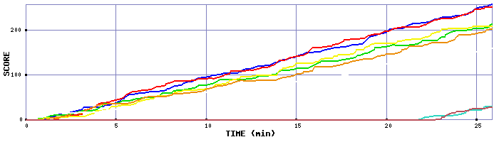 Score Graph