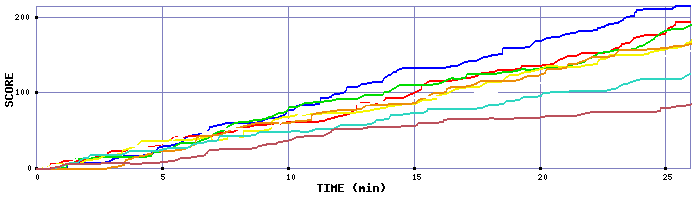 Score Graph