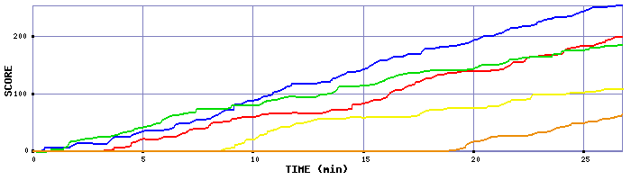 Score Graph