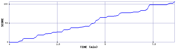 Score Graph