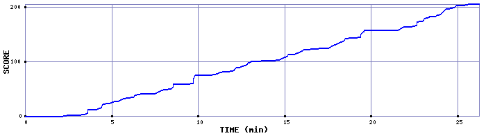 Score Graph