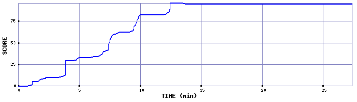 Score Graph