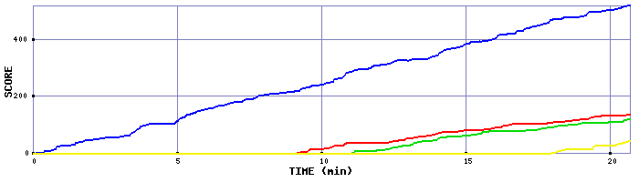 Score Graph