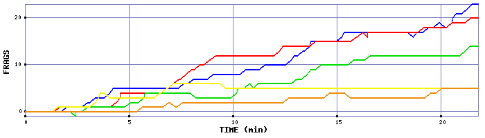 Frag Graph