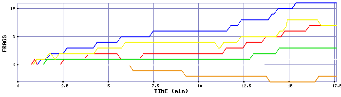 Frag Graph