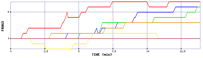 Frag Graph