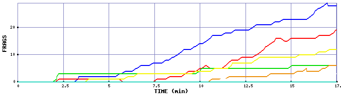 Frag Graph