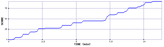 Score Graph