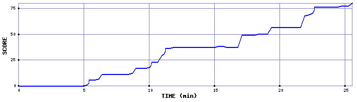 Score Graph