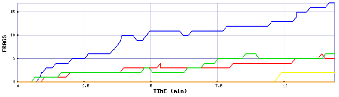 Frag Graph