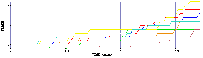 Frag Graph