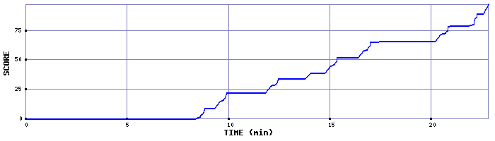 Score Graph