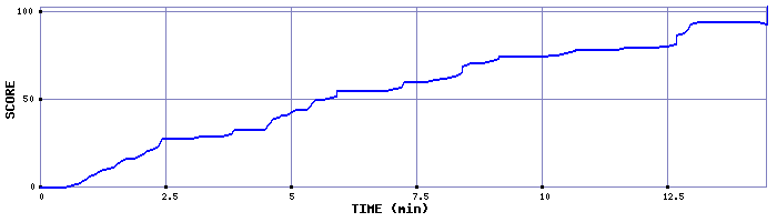 Score Graph