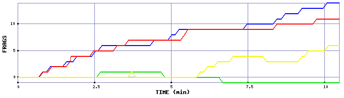 Frag Graph