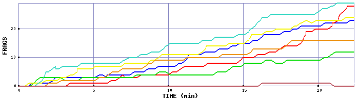 Frag Graph