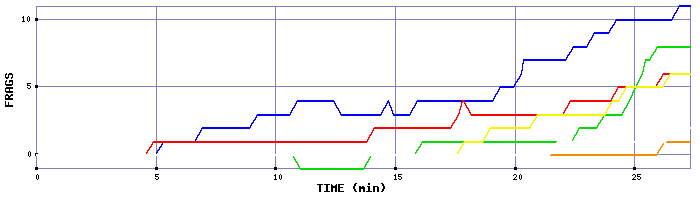 Frag Graph