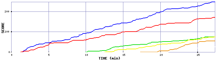 Score Graph