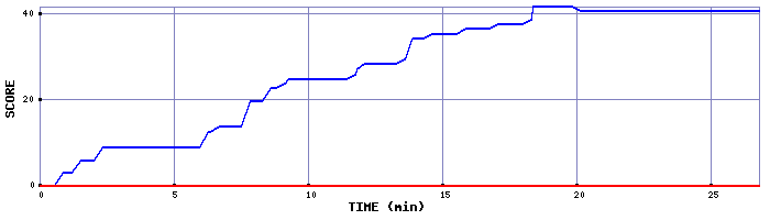 Score Graph