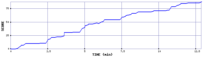 Score Graph