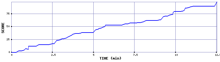 Score Graph