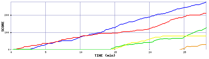 Score Graph