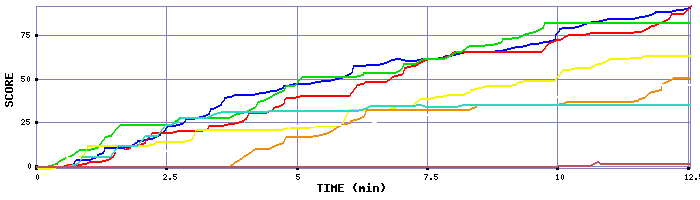 Score Graph