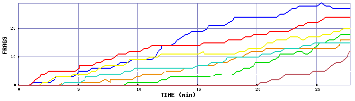 Frag Graph
