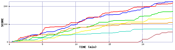 Score Graph