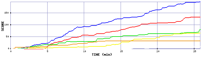 Score Graph