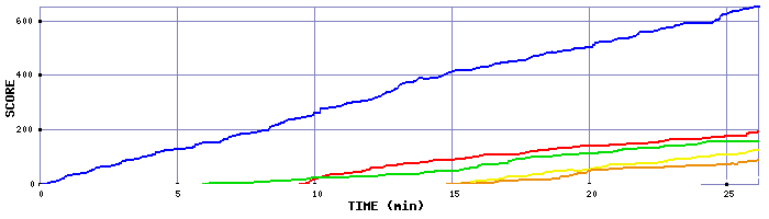 Score Graph