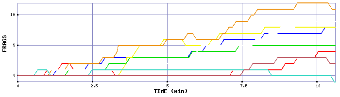 Frag Graph