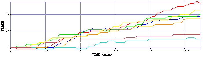 Frag Graph