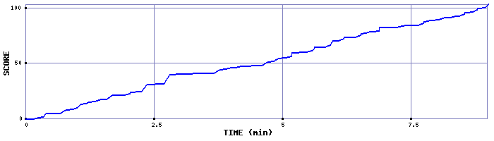 Score Graph