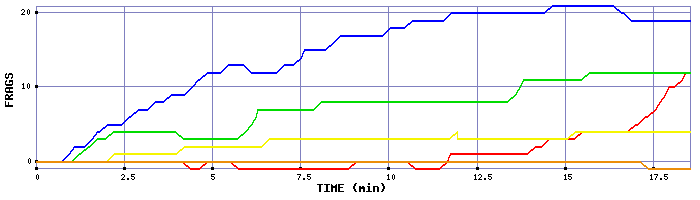 Frag Graph