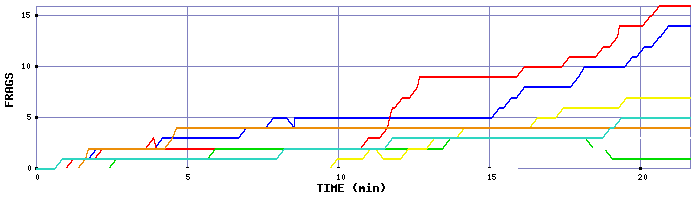 Frag Graph